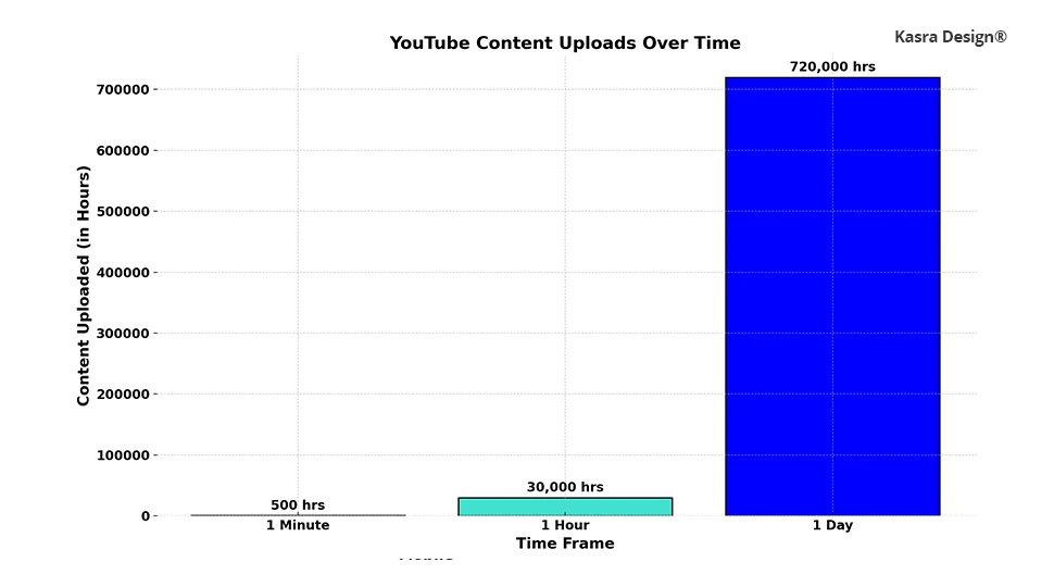 Chart - 12,000 Hours Content Uploaded Youtube Every Day