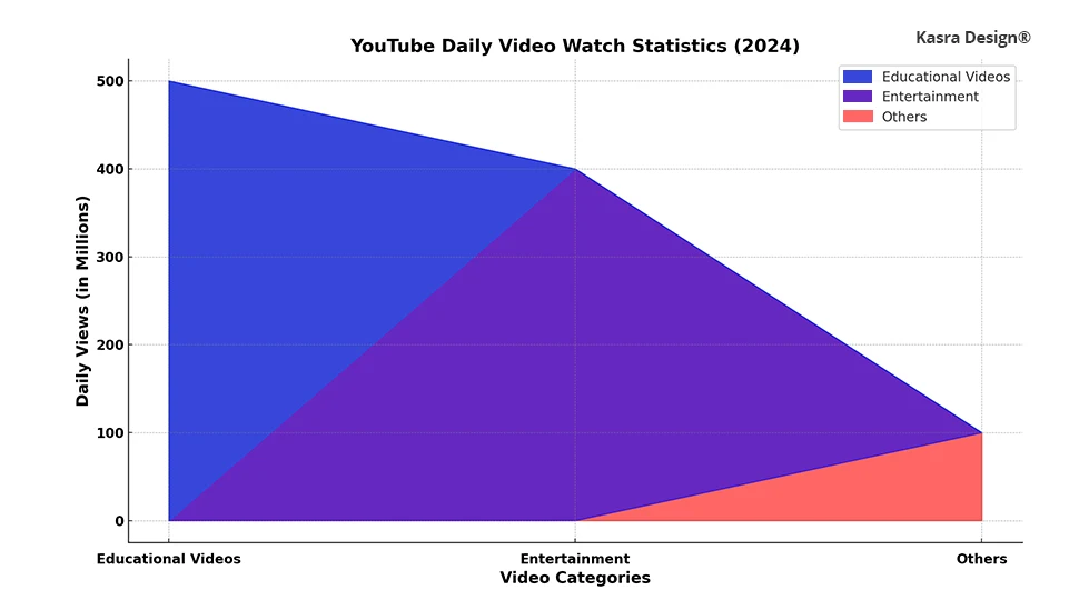 Aera Chart - Over 500 Million Educational Videos Watched EveryDay Youtube