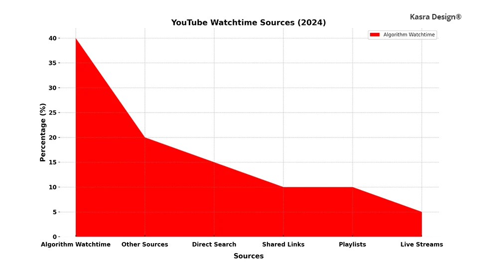 Area Chart - 70% Youtube Watchtime Comes From Advanced Algorithm