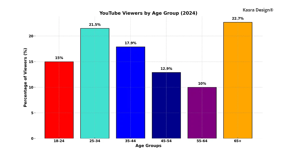 Bar Chart - Common Age Group for Youtube Viewers 25-34 Kasra Design