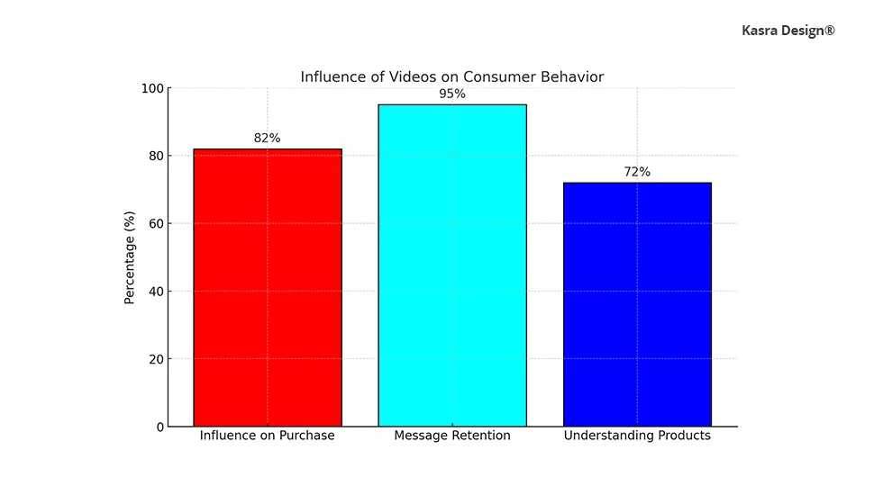 Bar Chart - Influence on Consumer Purchase