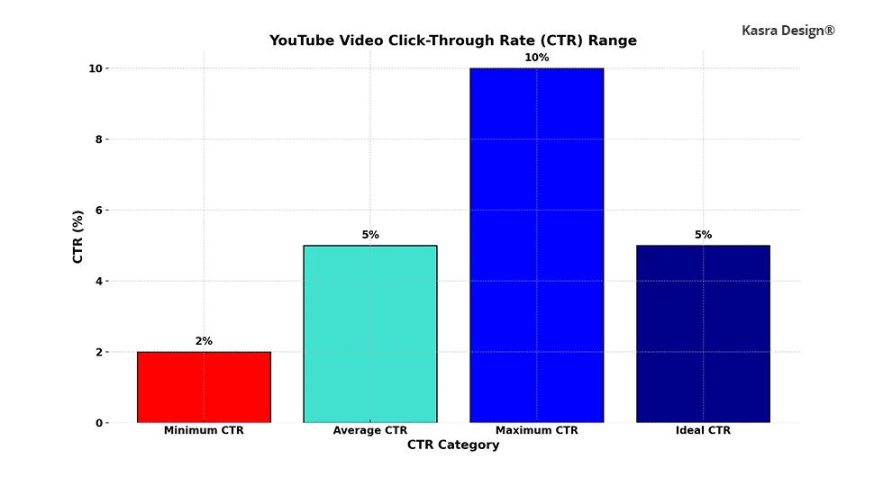 Bar Chart - The Average CTR Youtube Video 2-10%