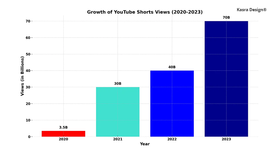 Bar Chart - Youtube Shorts Receive Over 70 Billion Daily Views