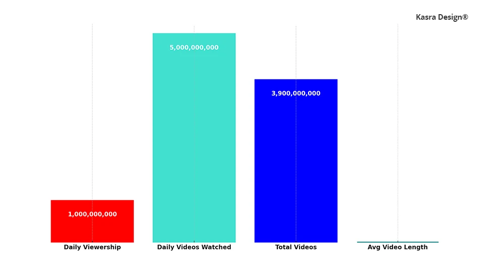 Chart - 5 Billion Youtube Videos are Watched Each Day