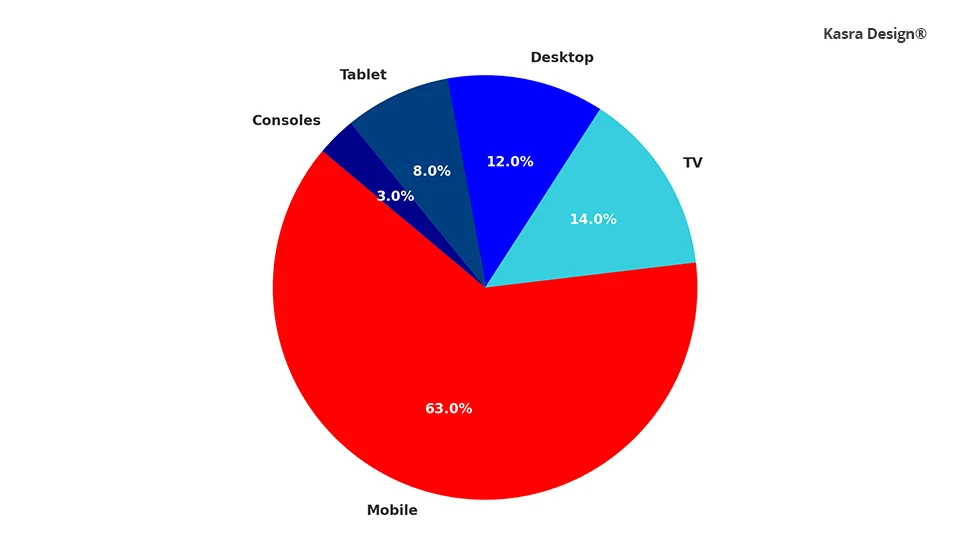 Pie Chart - 63% of Videos are Watched Through Mobile Devices