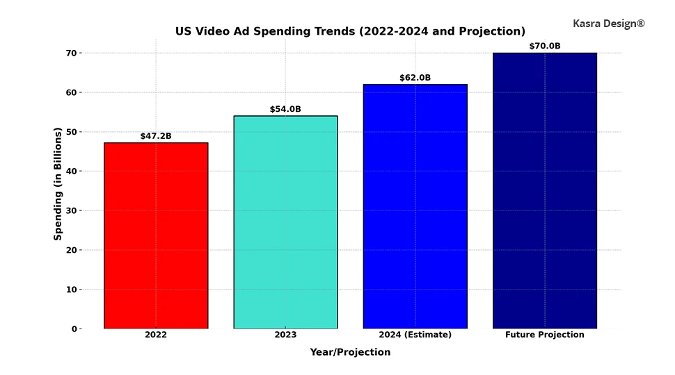 Chart - Video Spending Trends US market focus