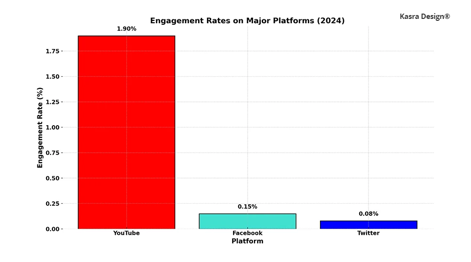 Graph Chart - Youtube The Best Engagement Rate Long-Form Videos