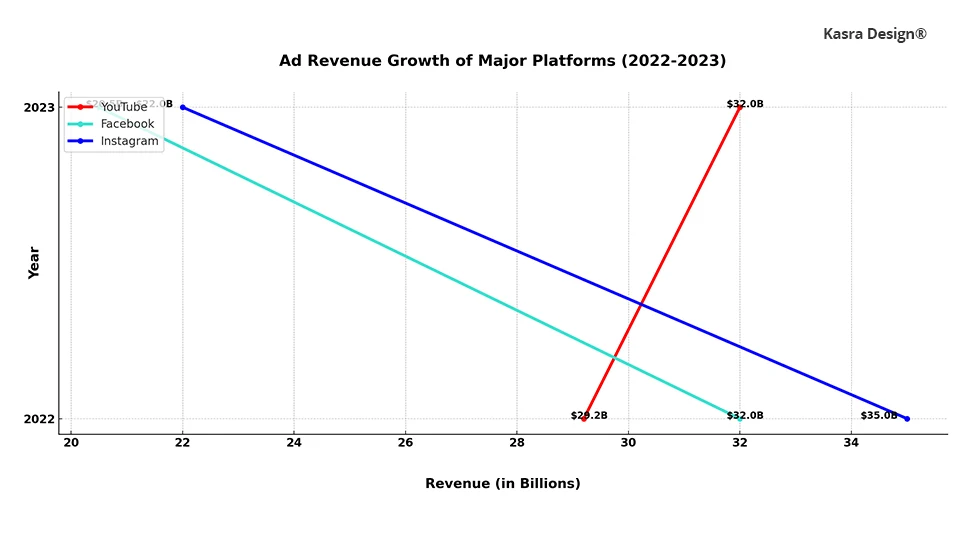 Line Chart - Youtube Generates Over $30 Billion in Ad Revenue