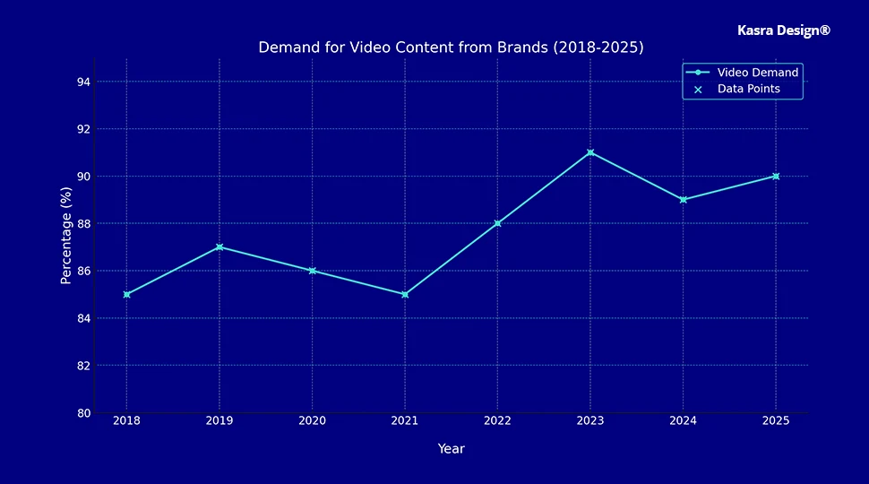 Line Graph - Demand for video content from Brands (until 2025)