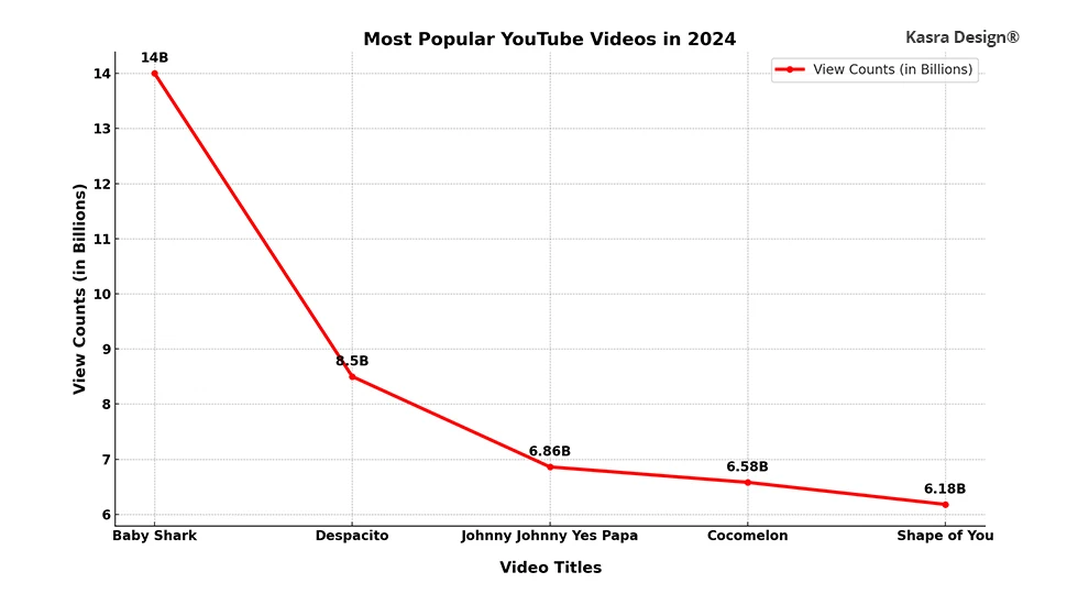 Line Graph - Most Popular Video Category in 2024