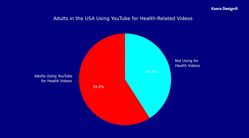 Pie Chart - 59% Adults in The USA Use Youtube for Health-Related Videos