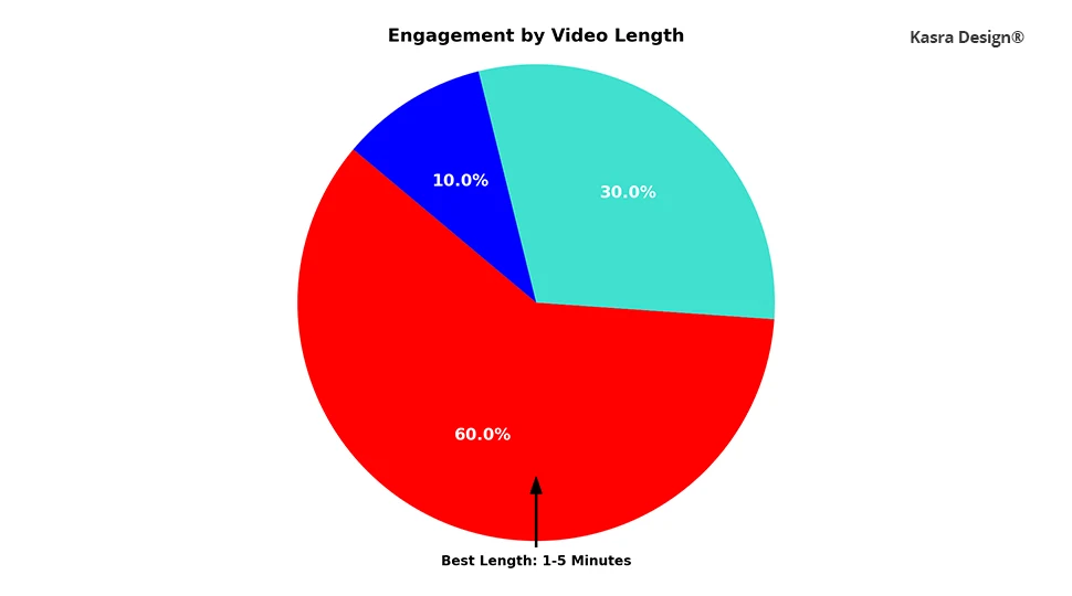 PieChart - The Best Video Length is 1-5 Minutes